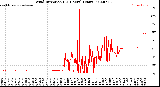 Milwaukee Weather Wind Direction<br>(24 Hours) (Raw)