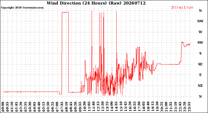 Milwaukee Weather Wind Direction<br>(24 Hours) (Raw)