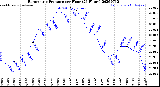 Milwaukee Weather Barometric Pressure<br>per Hour<br>(24 Hours)