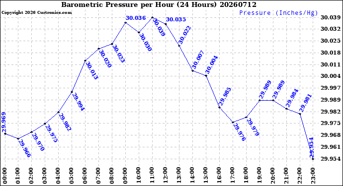 Milwaukee Weather Barometric Pressure<br>per Hour<br>(24 Hours)