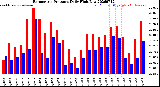 Milwaukee Weather Barometric Pressure<br>Daily High/Low