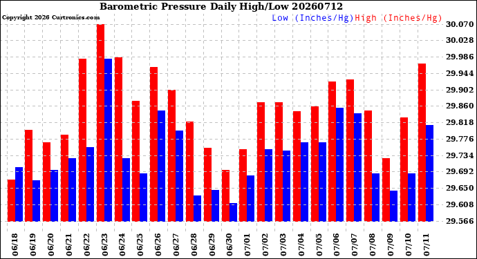 Milwaukee Weather Barometric Pressure<br>Daily High/Low