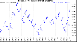 Milwaukee Weather Barometric Pressure<br>Daily High