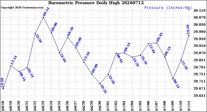 Milwaukee Weather Barometric Pressure<br>Daily High