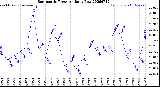 Milwaukee Weather Barometric Pressure<br>Daily Low