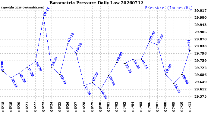 Milwaukee Weather Barometric Pressure<br>Daily Low