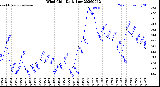 Milwaukee Weather Wind Chill<br>Daily Low
