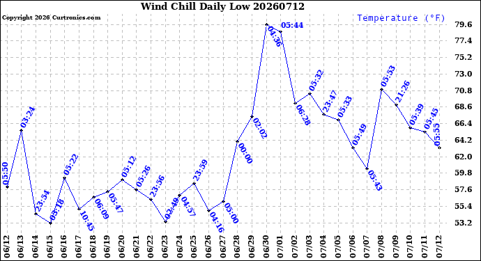Milwaukee Weather Wind Chill<br>Daily Low