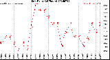 Milwaukee Weather Dew Point<br>(24 Hours)
