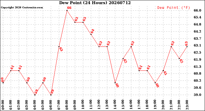 Milwaukee Weather Dew Point<br>(24 Hours)