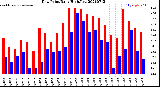 Milwaukee Weather Dew Point<br>Daily High/Low