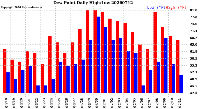 Milwaukee Weather Dew Point<br>Daily High/Low
