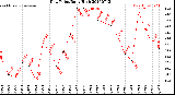 Milwaukee Weather Dew Point<br>Daily High