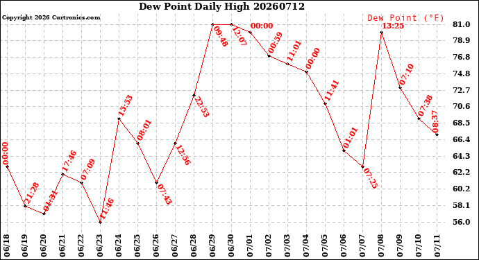 Milwaukee Weather Dew Point<br>Daily High