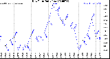 Milwaukee Weather Dew Point<br>Daily Low
