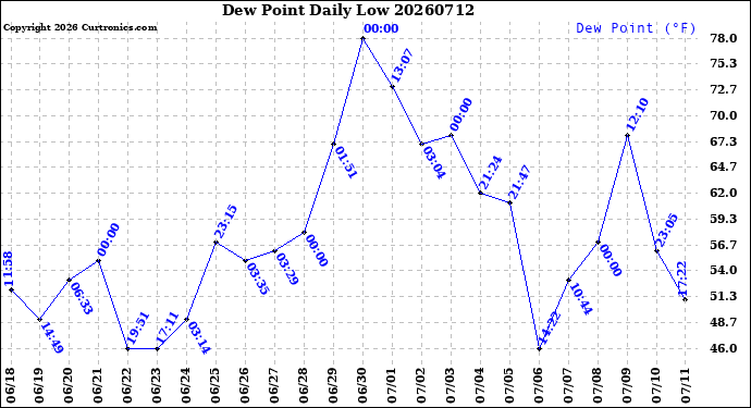 Milwaukee Weather Dew Point<br>Daily Low