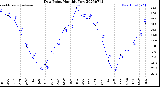 Milwaukee Weather Dew Point<br>Monthly Low