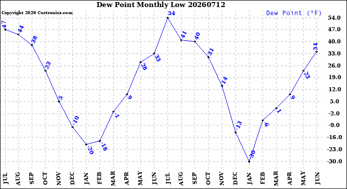 Milwaukee Weather Dew Point<br>Monthly Low