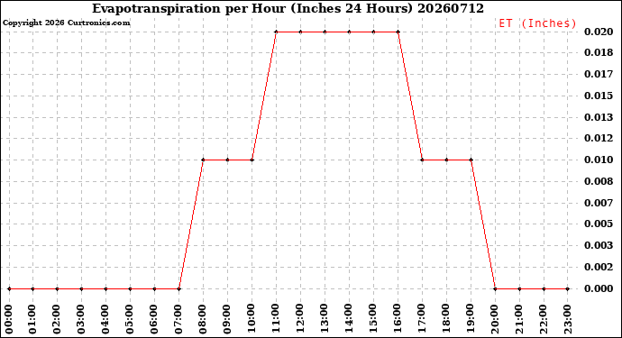 Milwaukee Weather Evapotranspiration<br>per Hour<br>(Inches 24 Hours)