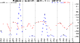 Milwaukee Weather Evapotranspiration<br>vs Rain per Day<br>(Inches)