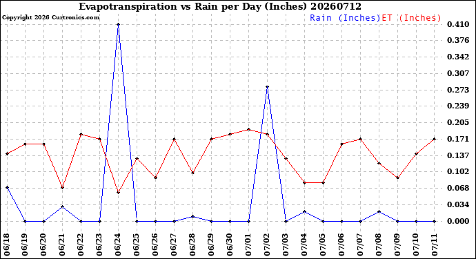 Milwaukee Weather Evapotranspiration<br>vs Rain per Day<br>(Inches)