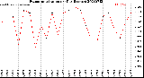 Milwaukee Weather Evapotranspiration<br>per Day (Inches)
