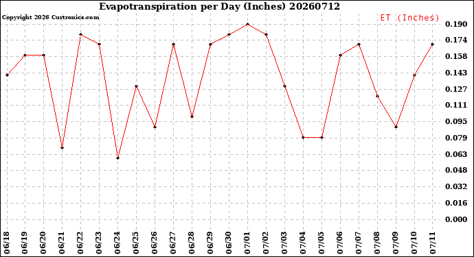 Milwaukee Weather Evapotranspiration<br>per Day (Inches)