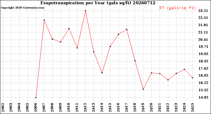 Milwaukee Weather Evapotranspiration<br>per Year (gals sq/ft)