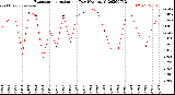 Milwaukee Weather Evapotranspiration<br>per Day (Ozs sq/ft)