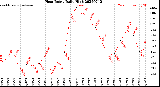 Milwaukee Weather Heat Index<br>Daily High