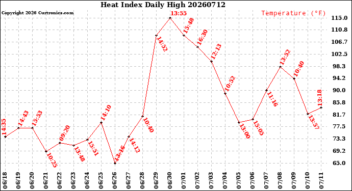 Milwaukee Weather Heat Index<br>Daily High