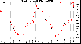 Milwaukee Weather Heat Index<br>Monthly High