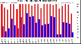 Milwaukee Weather Outdoor Humidity<br>Daily High/Low