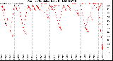Milwaukee Weather Outdoor Humidity<br>Daily High