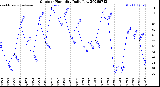 Milwaukee Weather Outdoor Humidity<br>Daily Low