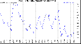 Milwaukee Weather Outdoor Humidity<br>Monthly Low