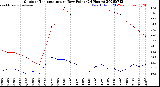 Milwaukee Weather Outdoor Temperature<br>vs Dew Point<br>(24 Hours)
