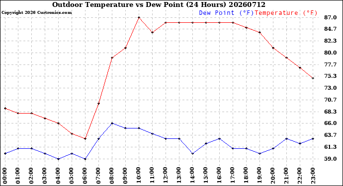 Milwaukee Weather Outdoor Temperature<br>vs Dew Point<br>(24 Hours)