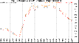 Milwaukee Weather Outdoor Temperature<br>vs Heat Index<br>(24 Hours)