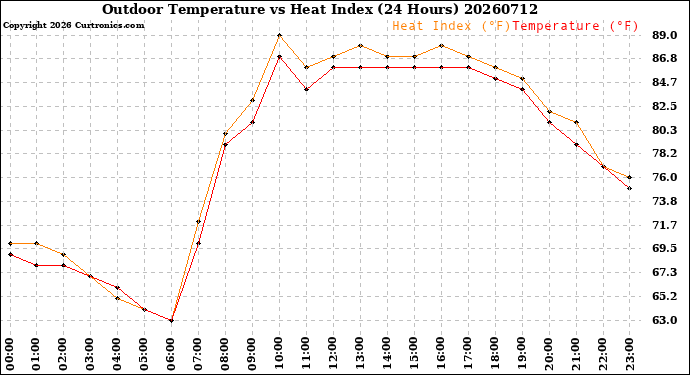 Milwaukee Weather Outdoor Temperature<br>vs Heat Index<br>(24 Hours)