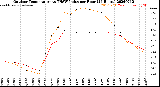 Milwaukee Weather Outdoor Temperature<br>vs THSW Index<br>per Hour<br>(24 Hours)