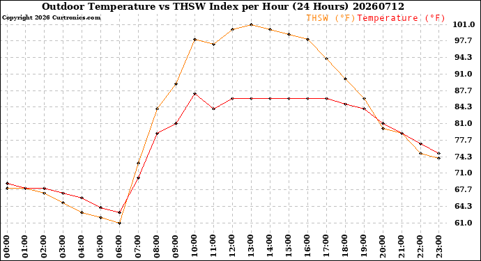 Milwaukee Weather Outdoor Temperature<br>vs THSW Index<br>per Hour<br>(24 Hours)