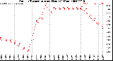 Milwaukee Weather Outdoor Temperature<br>per Hour<br>(24 Hours)