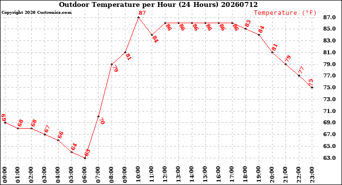 Milwaukee Weather Outdoor Temperature<br>per Hour<br>(24 Hours)