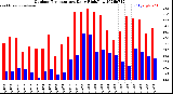 Milwaukee Weather Outdoor Temperature<br>Daily High/Low