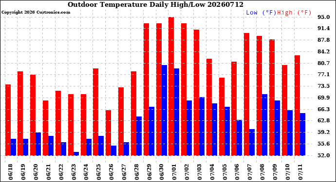 Milwaukee Weather Outdoor Temperature<br>Daily High/Low