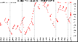 Milwaukee Weather Outdoor Temperature<br>Daily High