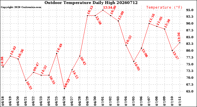 Milwaukee Weather Outdoor Temperature<br>Daily High