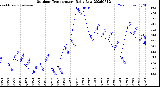 Milwaukee Weather Outdoor Temperature<br>Daily Low