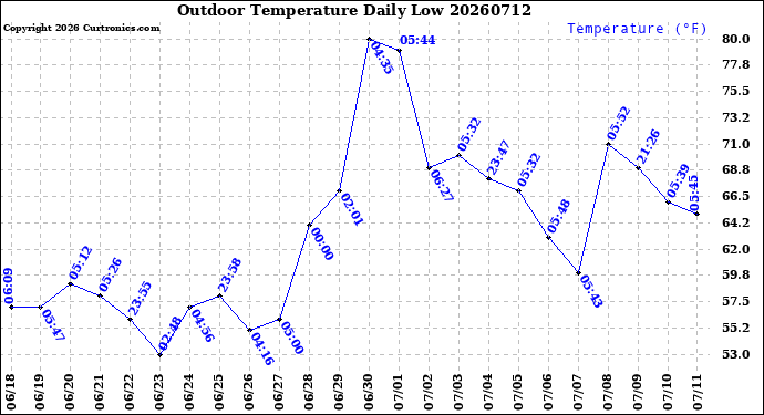 Milwaukee Weather Outdoor Temperature<br>Daily Low